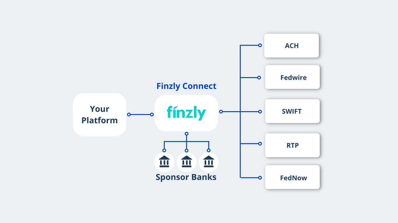 Finzly Connect Payment Solution